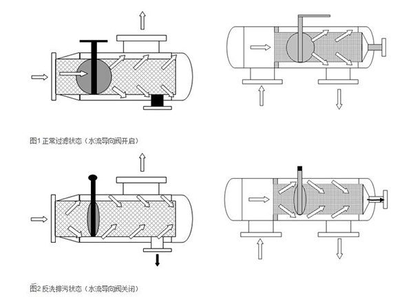 全自動(dòng)反沖洗過濾器工作原理