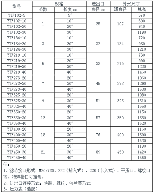 反轉(zhuǎn)鈦棒過(guò)濾器規(guī)格參數(shù)