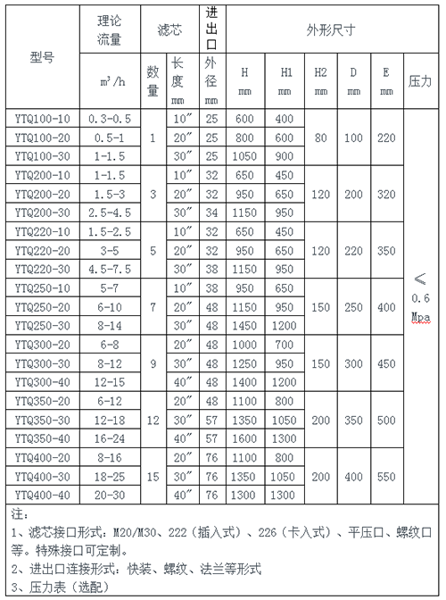 普通芯式過(guò)濾器規(guī)格參數(shù)